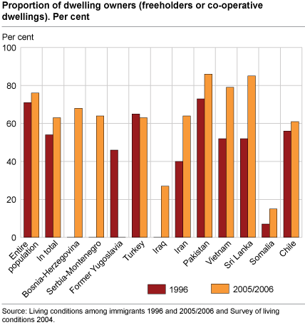 Proportion of dwelling owners (freeholders and co-operative dwellings). Per cent