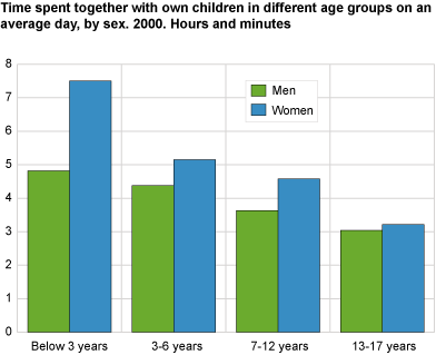 Time spent together with own children in different age groups on an average day, by sex. 2010. Minutes