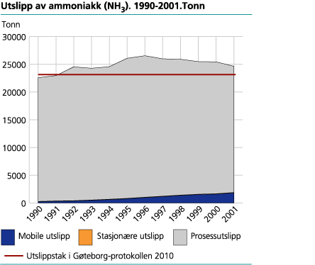 Utslipp av ammoniakk. 1990-2001. Tonn