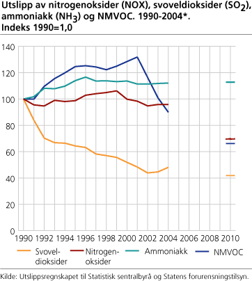 Utslipp av nitrogenoksider (NOX), svoveldioksider (SO2), ammoniakk (NH3) og NMVOC. 1990-2004. Indeks 1990=1,0