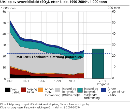 Utslipp av svoveldioksid (SO2), etter kilde. 1990-2004. 1 000 tonn