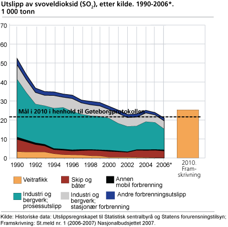 Utslipp av svoveldioksid (SO2), etter kilde. 1990-2006*. 1 000 tonn