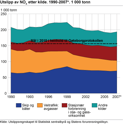 Utslipp av NOX etter kilde. 1990-2007*. 1 000 tonn