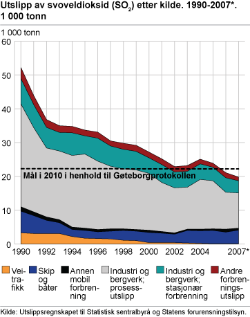 Utslipp av svoveldioksid (SO2) etter kilde. 1990-2007*. 1 000 tonn