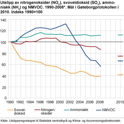 Utslipp av nitrogenoksider (NOX), svoveldioksid (SO2), ammoniakk (NH3) og NMVOC. 1990-2008*. Mål i Gøteborgprotokollen i 2010. Indeks 1990=100
