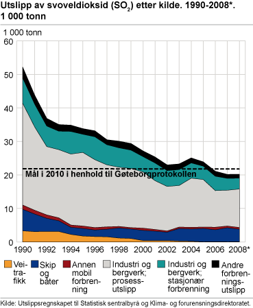 Utslipp av svoveldioksid (SO2) etter kilde. 1990-2008*. 1 000 tonn