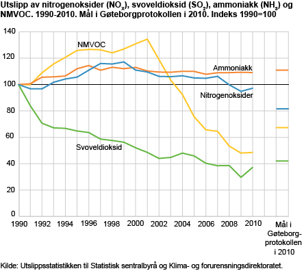 Utslipp av nitrogenoksider (NOX), svoveldioksid (SO2), ammoniakk (NH3) og NMVOC. 1990-2010. Mål i Gøteborgprotokollen i 2010. Indeks 1990=100