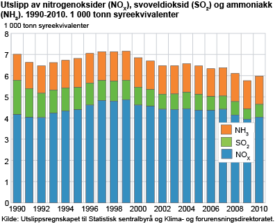 Utslipp av nitrogenoksider (NOX), svoveldioksid (SO2) og ammoniakk (NH3). 1990-2010. 1 000 tonn syreekvivalenter