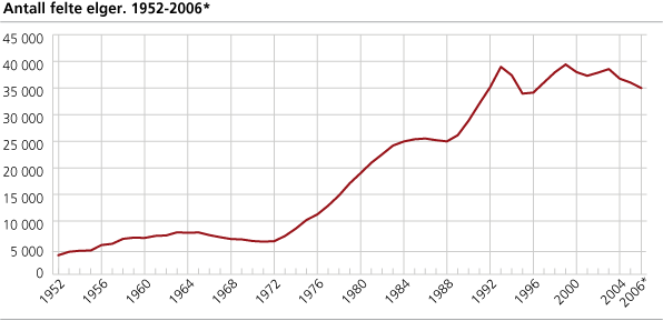 Antall felt elg. 1952-2006