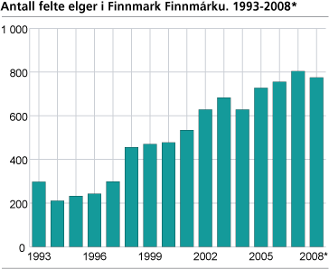 Antall felte elger i Finnmark Finnmárku. 1993-2008*