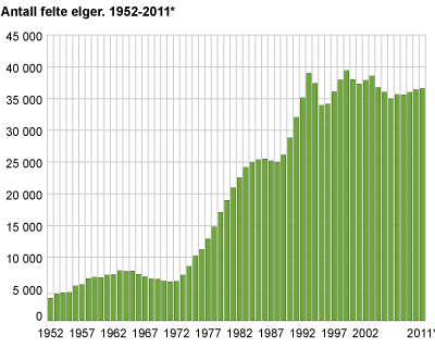Antall felte elger. 1952-2011/2012*
