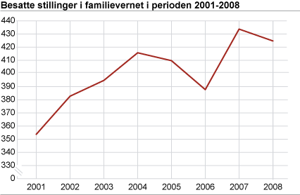 Stillinger i familievernet i perioden 2001-2008