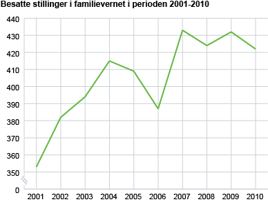 Stillinger i familievernet i perioden 2001-2010