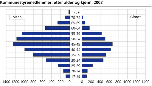 Kommunestyremedlemmer, etter alder og kjønn. 2003