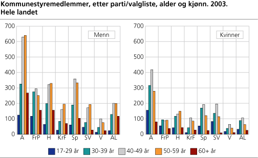 Kommunestyremedlemmer, etter parti/valgliste, alder og kjønn. Hele landet. 2003