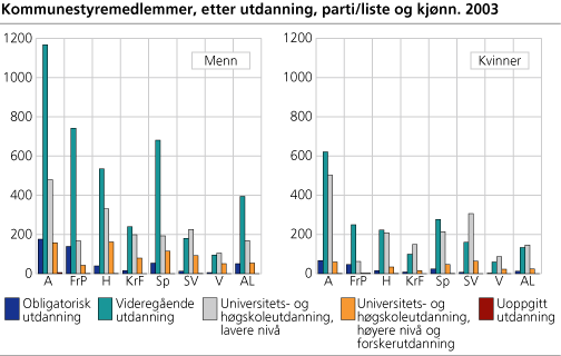 Kommunestyremedlemmer, etter utdanning, parti/liste og kjønn. 2003