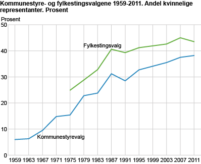 Kommunestyre- og fylkestingsvalgene 1959-2011. Andel kvinnelige representanter. Prosent