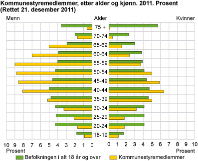Kommunestyremedlemmer, etter alder og kjønn. 2011. Prosent