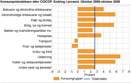 Konsumprisindeksen etter COICOP. Endring i prosent. Oktober 2008-oktober 2009