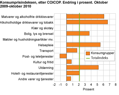 Konsumprisindeksen, etter COICOP. Endring i prosent. Oktober 2009-oktober 2010