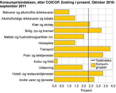 Konsumprisindeksen, etter COICOP. Endring i prosent. Oktober 2010-september 2011