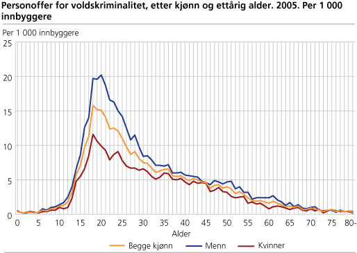 Personoffer for voldskriminalitet, etter kjønn og ettårig alder. 2005. Per 1 000 innbyggere