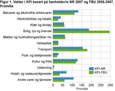 Vekter i KPI basert på henholdsvis NR 2007 og FBU 2005-2007. Tall i promille