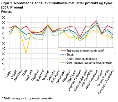 Figur 2. Nordmenns andel av turistkonsumet, etter produkt og fylke. 2007. Prosent