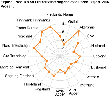 Figur 3. Produksjon i reiselivsnæringene av all produksjon. 2007. Prosent 