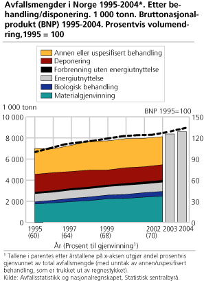 Avfallsmengder i Norge 1995-2004*. Etter behandling/disponering. 1 000 tonn. Bruttonasjonalprodukt (BNP) 1995-2004. Prosentvis volumendring, 1995 = 100
