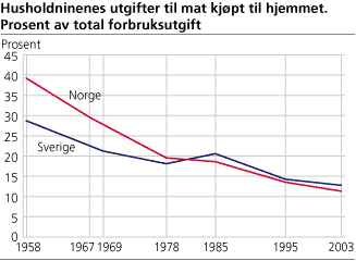 Andelen av utgiftene per husholdning til mat kjøpt til hjemmet. 1958, 1967, 1969, 1978, 1985, 1995, 2003. Norge, Sverige. Prosent, år