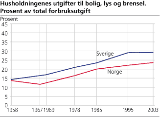 Andelen av utgiftene per husholdning til bolig lys og brensel. 1958, 1967, 1969, 1978, 1985, 1995, 2003. Norge, Sverige. Prosent, år