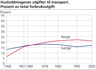 Andelen av utgiftene per husholdning til transport. 1958, 1967, 1969, 1978, 1985, 1995, 2003. Norge, Sverige. Prosent, år