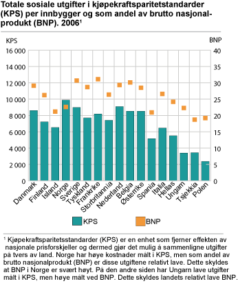 Totale sosiale utgifter i kjøpekraftsparitetstandarder (KPS) per innbygger og som andel av brutto nasjonalprodukt (BNP). 2006