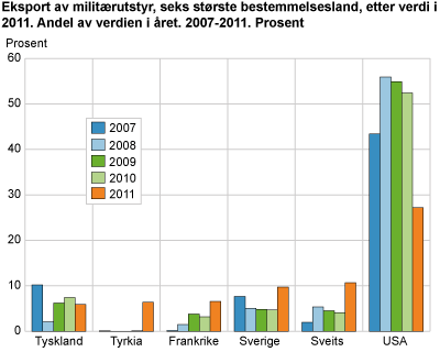 Eksport av militærutstyr, seks største bestemmelsesland, etter verdi i 2011. Andeler av verdien i året. 2007-2011. Prosent