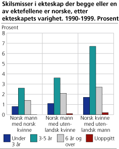 Skilsmisser i ekteskap der begge eller en av ektefellene er norske, etter ekteskapets varighet. 1990-1999. Prosent 