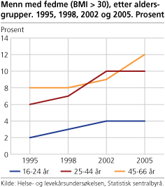 Menn med fedme, etter aldersgrupper. 1995, 1998, 2002 og 2005. Prosent