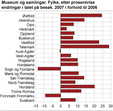 Museum og samlingar. Fylke, etter prosentvise endringar i talet på besøk. 2007 i forhold til 2006