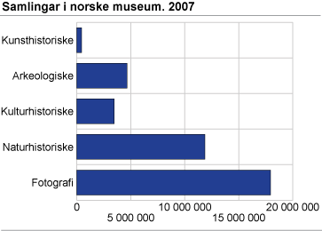 Samlingar i norske museum. 2007