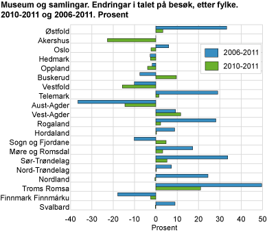Museum og samlingar. Endringar i talet på besøk, etter fylke. 2010-2011 og 2006-2011. Prosent
