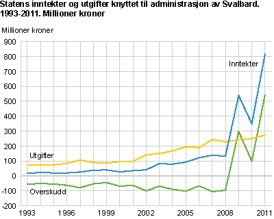 Statens inntekter og utgifter knyttet til administrasjon av Svalbard. 1993-2011. Millioner kroner