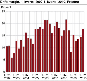 Driftsmargin. 1. kvartal 2002-1. kvartal 2010. Prosent