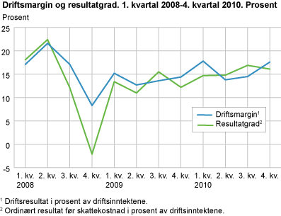 Driftsmargin og resultatgrad. 1. kvartal 2008-4. kvartal 2010. Prosent