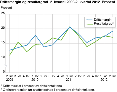Driftsmargin og resultatgrad. 2. kvartal 2009-2. kvartal 2012. Prosent