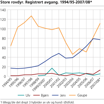 Store rovdyr. Registrert avgang. 1994/95-2007/08