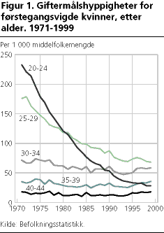 Giftermålshyppigheter for førstegangsvigde kvinner, etter alder. 1971-1999