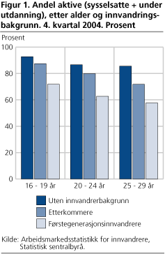 Andel aktive (sysselsatte + under utdanning), etter alder og innvandringsbakgrunn. 4. kvartal 2004. Prosent
