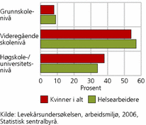 Figur 2. Utdanningsnivå for helsearbeidere (kvinner) og sysselsatte kvinner i alt. 2006. Prosent