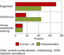 Figur 4. Arbeidstidsordning for helsearbeidere (kvinner) og sysselsatte kvinner i alt. 2006. Prosent