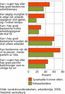 Figur 10. Andel blant kvinnelige helsearbeidere og andre sysselsatte kvinner, etter selvbestemmelse i jobben. 2006. Prosent